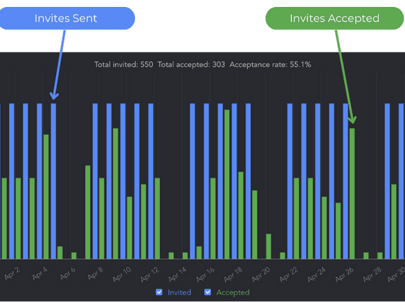 Invites sent and accepted