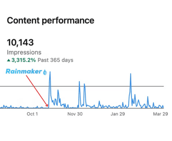 Content performance chart